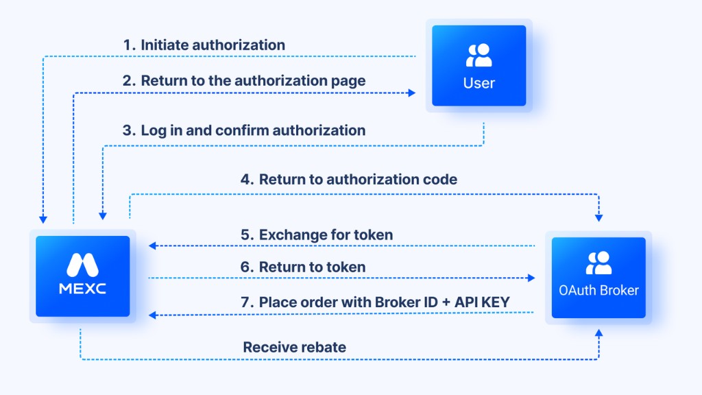 OAuth Broker workflow