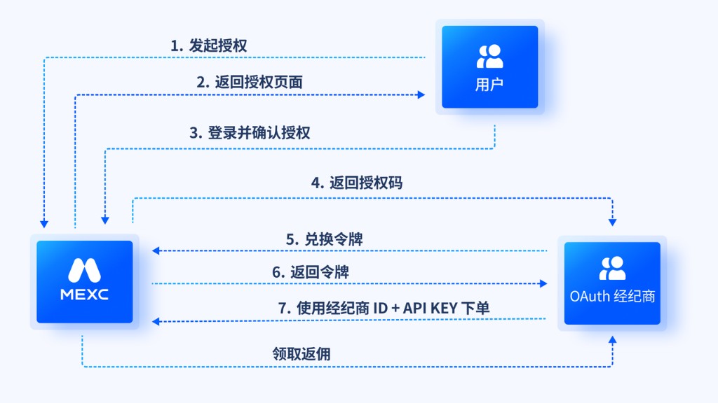 OAuth 经纪商流程
